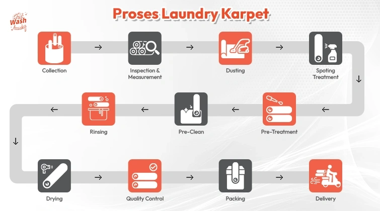 Laundry Process