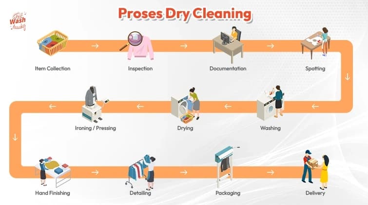 Laundry Process