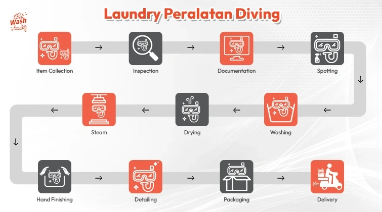 Laundry Process