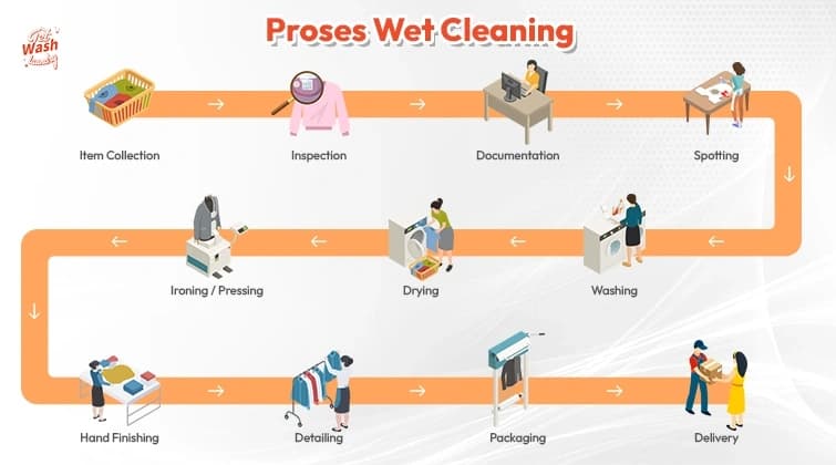 Laundry Process