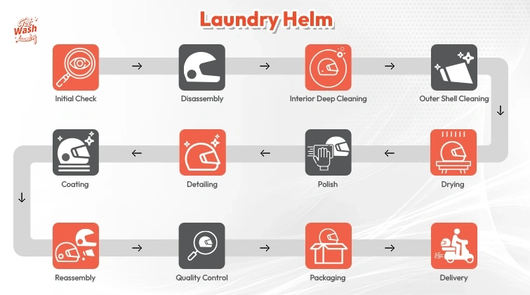 Laundry Process