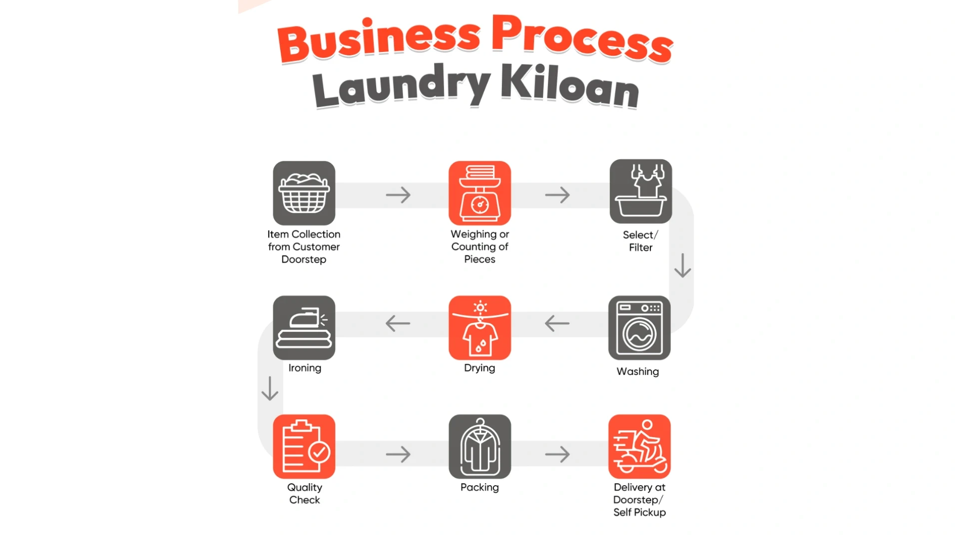 Laundry Process