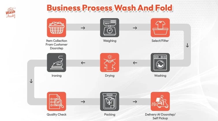 Laundry Process