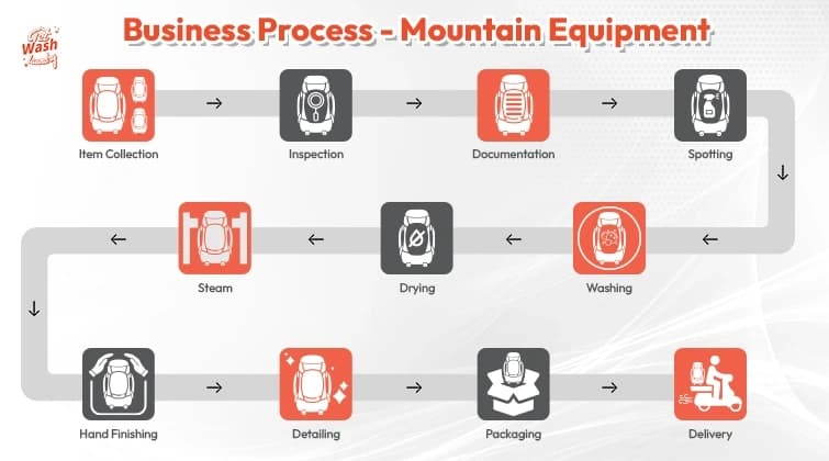 Laundry Process