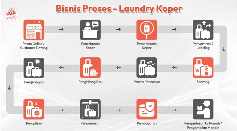 Laundry Process