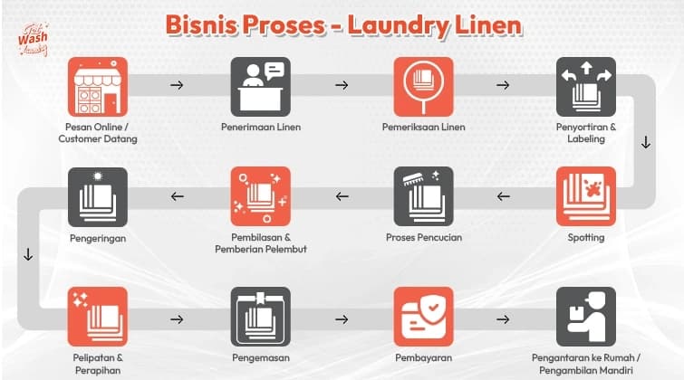 Laundry Process