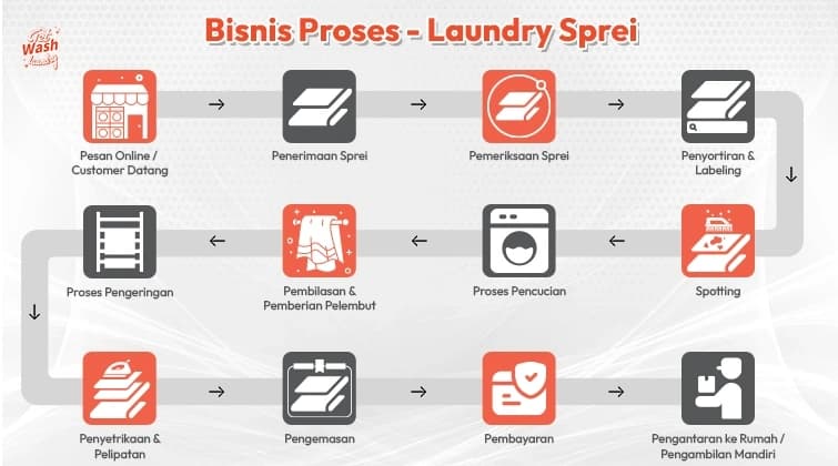 Laundry Process