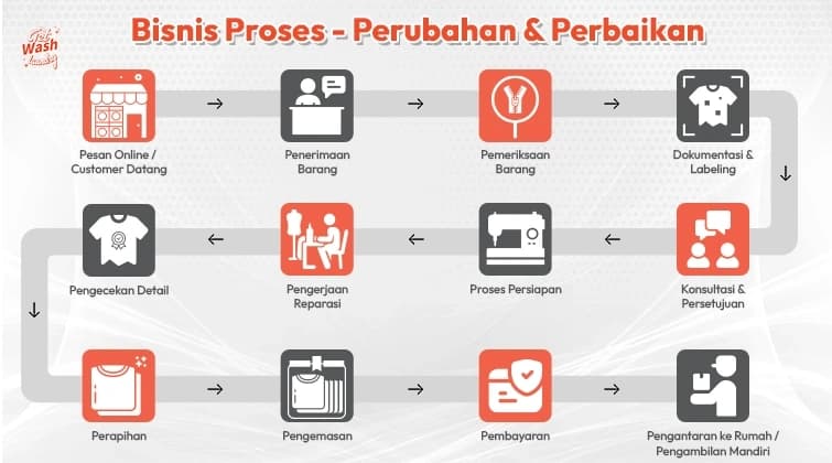 Laundry Process