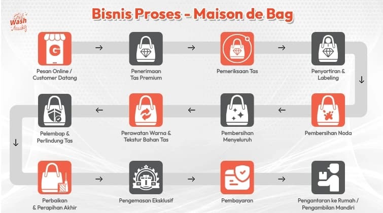 Laundry Process