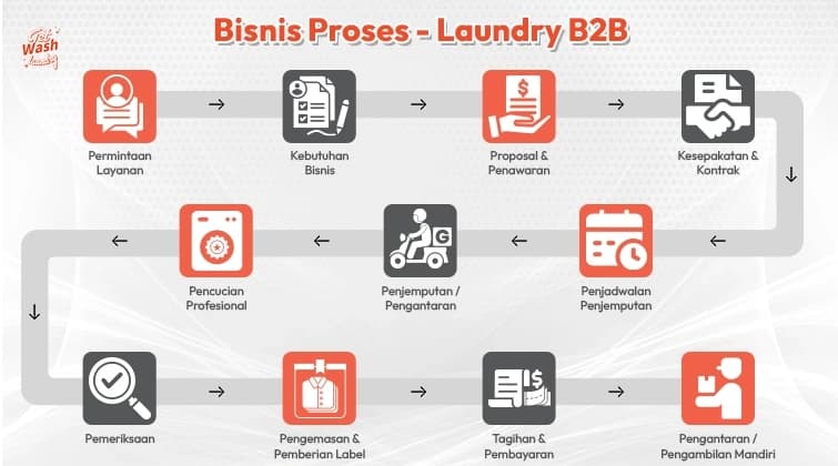 Laundry Process
