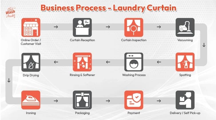 Laundry Process