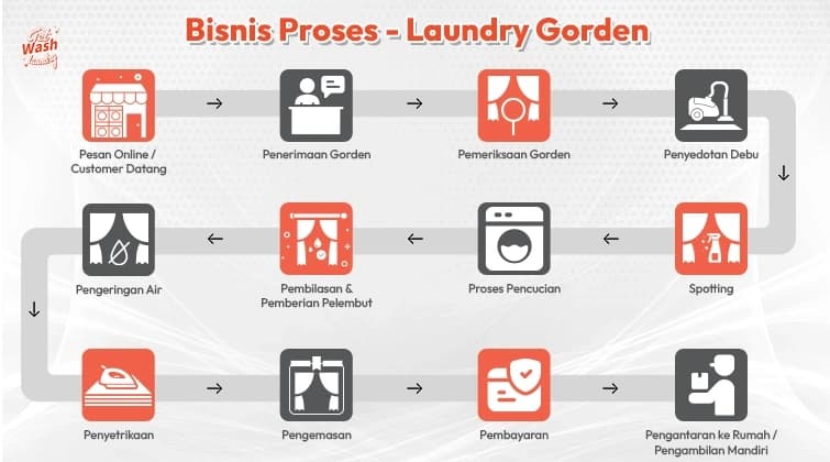 Laundry Process
