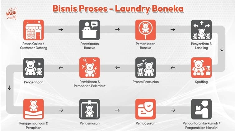 Laundry Process
