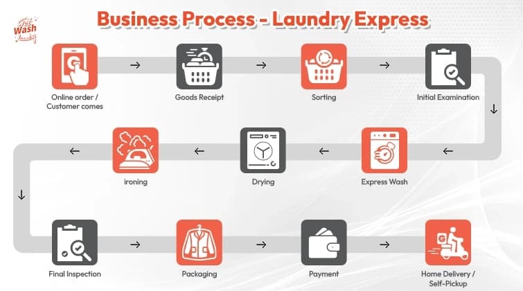 Laundry Process