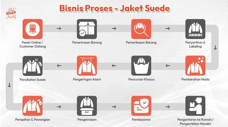 Laundry Process
