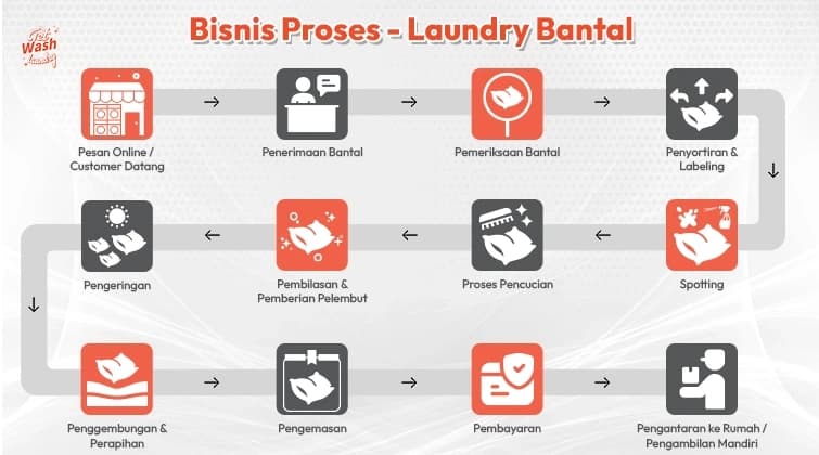 Laundry Process