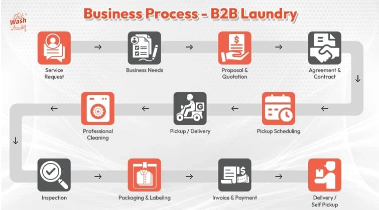 Laundry Process