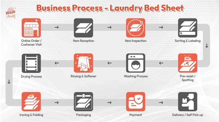 Laundry Process