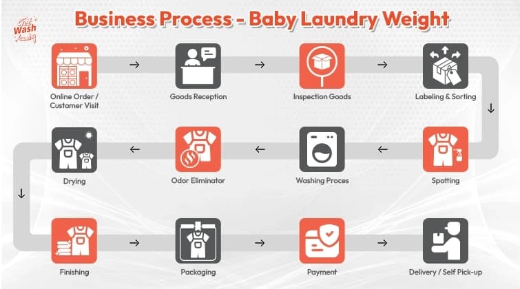 Laundry Process