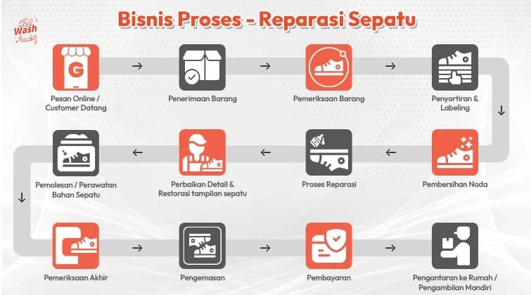 Laundry Process
