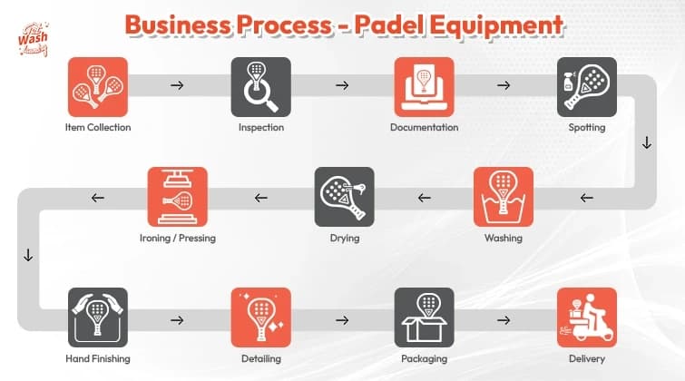 Laundry Process