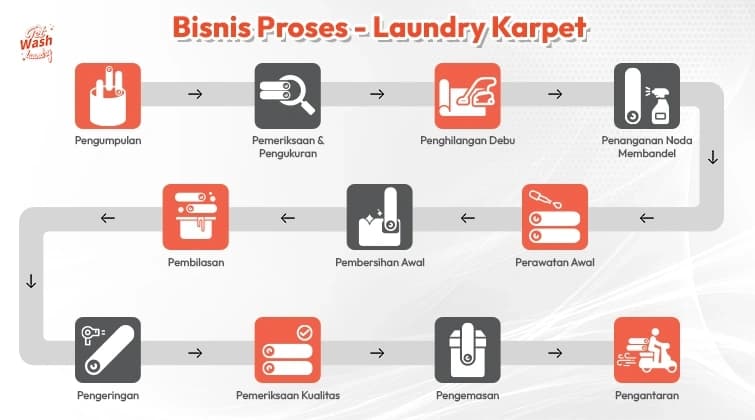Laundry Process