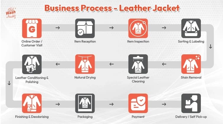 Laundry Process
