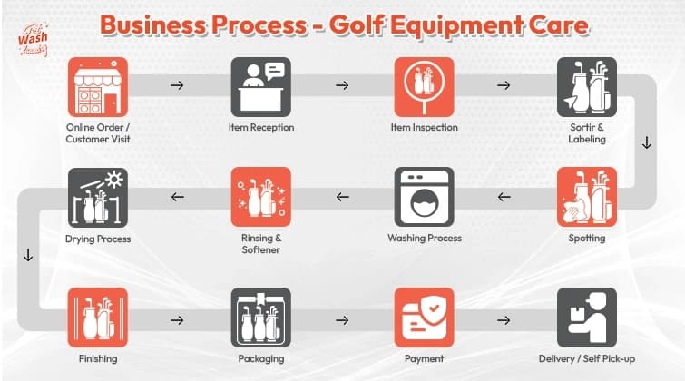 Laundry Process