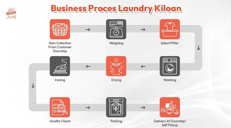 Laundry Process