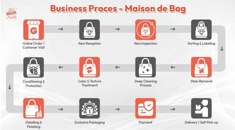 Laundry Process