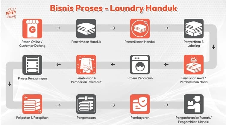 Laundry Process