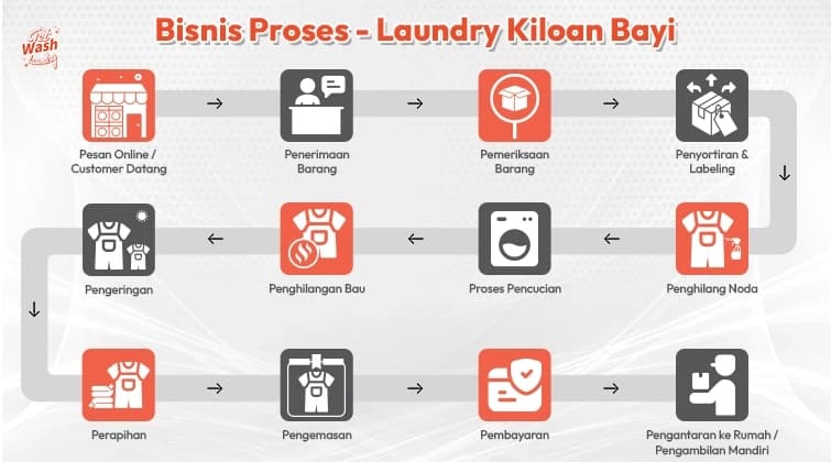 Laundry Process