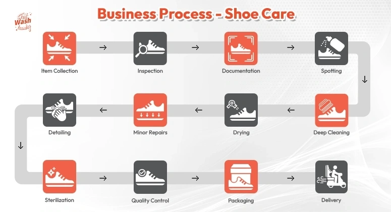 Laundry Process