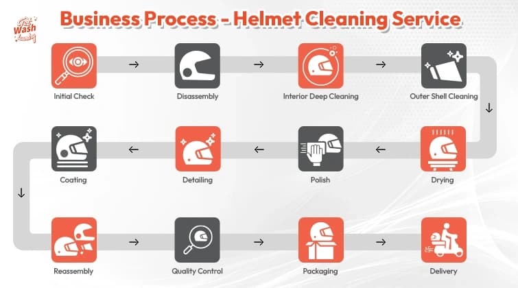 Laundry Process