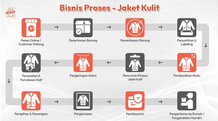 Laundry Process