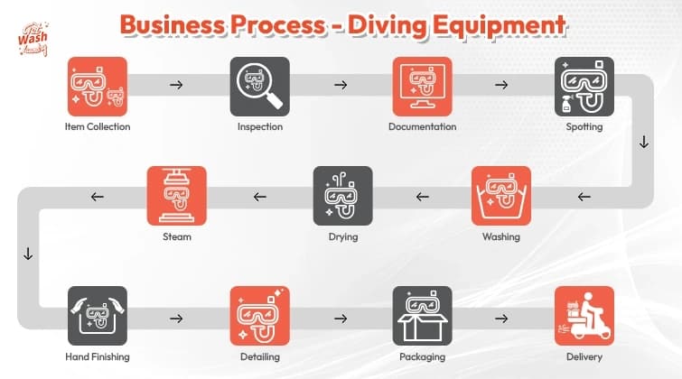 Laundry Process