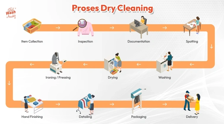 Laundry Process