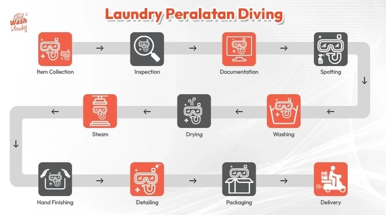 Laundry Process