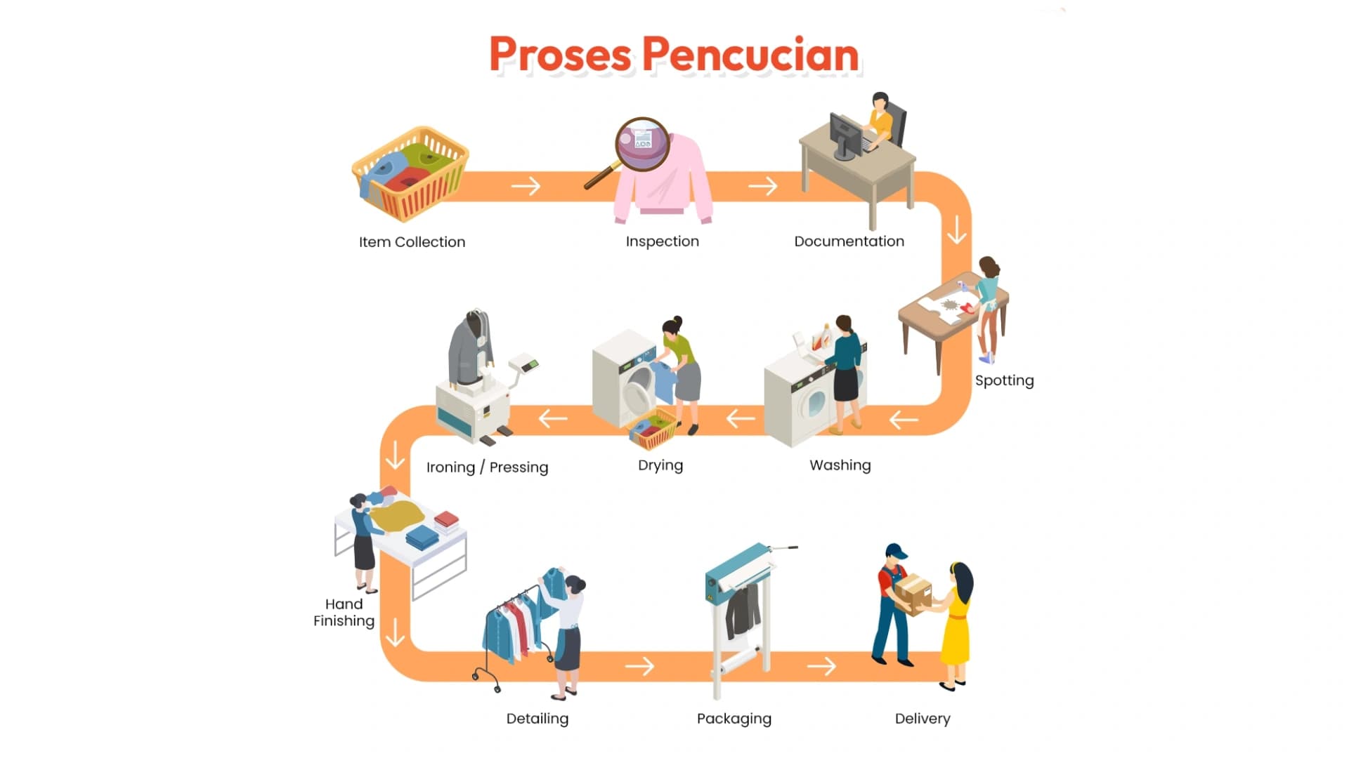 Laundry Process