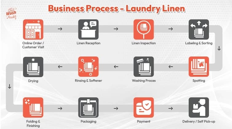 Laundry Process