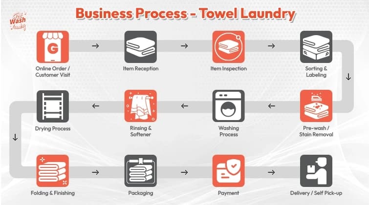 Laundry Process