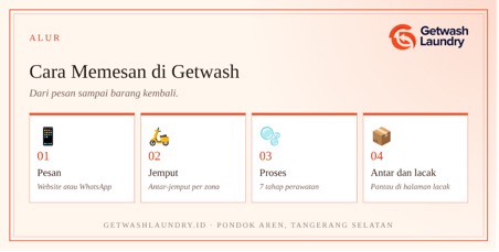 Title: Cara memesan Getwash - Description: Cara memesan Getwash: pesan lewat website atau WhatsApp, barang dijemput, diproses dengan 7 tahap perawatan, lalu diantar dan dilacak