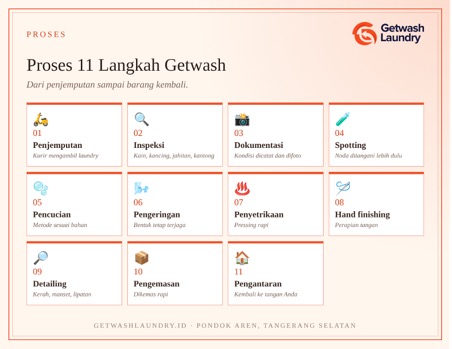 Title: Proses 11 langkah Getwash - Description: Proses 11 langkah Getwash: penjemputan, inspeksi, dokumentasi, spotting, pencucian, pengeringan, penyetrikaan, hand finishing, detailing, pengemasan, dan pengantaran